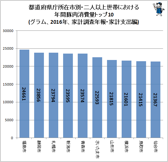 ↑ 都道府県庁所在市別・二人以上世帯における年間豚肉消費量トップ10(グラム、2016年、家計調査年報・家計支出編)