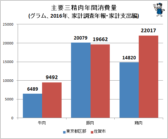 ↑ 主要三精肉年間消費量(グラム、2016年、家計調査年報・家計支出編)