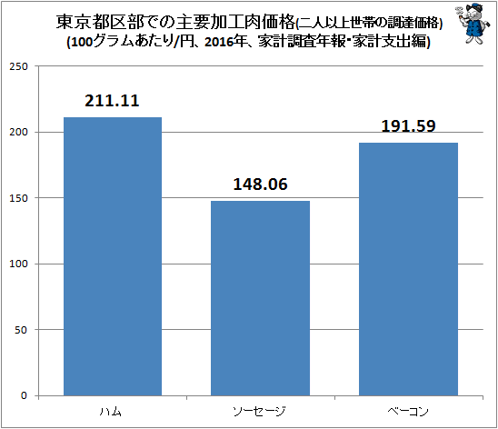 ↑ 東京都区部での主要加工肉価格(二人以上世帯の調達価格)(100グラムあたり/円、2016年、家計調査年報・家計支出編)