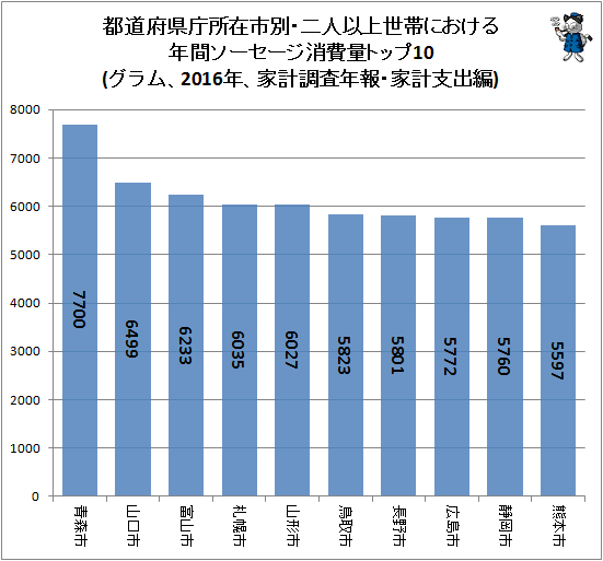 ↑ 都道府県庁所在市別・二人以上世帯における年間ソーセージ消費量トップ10(グラム、2016年、家計調査年報・家計支出編)