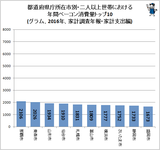 ↑ 都道府県庁所在市別・二人以上世帯における年間ベーコン消費量トップ10(グラム、2016年、家計調査年報・家計支出編)