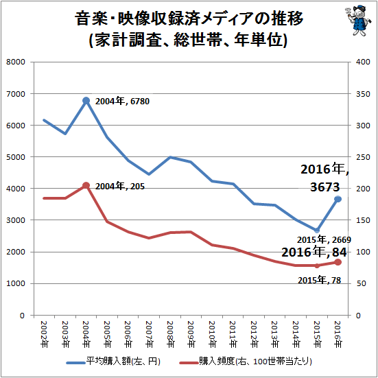 ↑ 音楽・映像収録済メディアの推移(家計調査、総世帯、年単位)