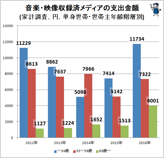 ↑ 音楽・映像収録済メディアの支出金額(家計調査、円、単身世帯・世帯主年齢階層別)
