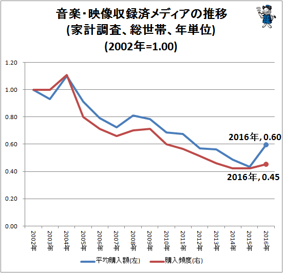 ↑ 音楽・映像収録済メディアの推移(家計調査、総世帯、年単位)(2002年=1.00)