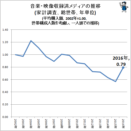↑ 音楽・映像収録済メディアの推移(家計調査、総世帯、年単位)(平均購入額、2002年=1.00、世帯構成人数を考慮し、一人頭での推移)