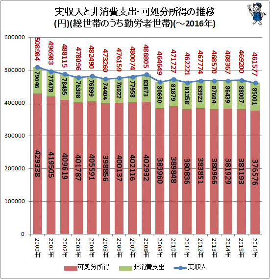 ↑ 実収入と非消費支出・可処分所得の推移(円)(総世帯のうち勤労者世帯)(-2016年)(月額)(再録)
