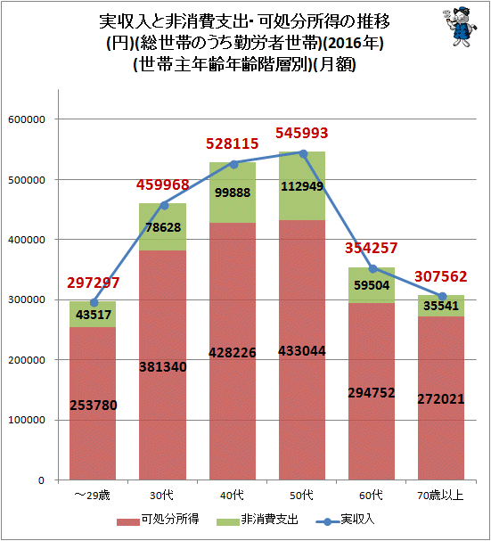 ↑ 実収入と非消費支出・可処分所得の推移(円)(総世帯のうち勤労者世帯)(2016年)(世帯主年齢階層別)(月額)