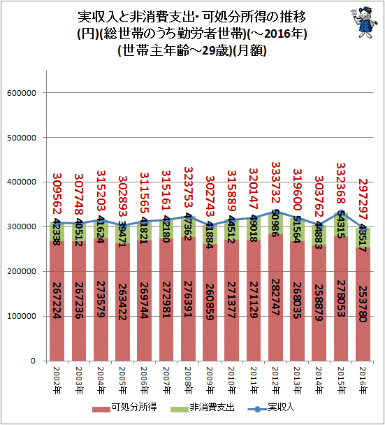 ↑ 実収入と非消費支出・可処分所得の推移(円)(総世帯のうち勤労者世帯)(-2016年)(世帯主年齢-29歳)(月額)