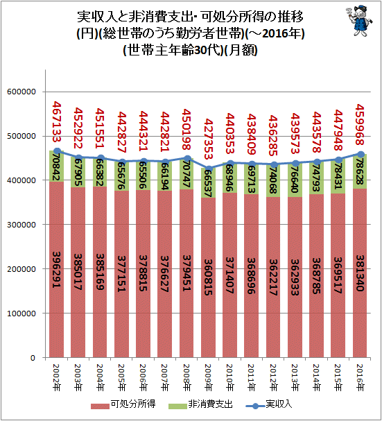 ↑ 実収入と非消費支出・可処分所得の推移(円)(総世帯のうち勤労者世帯)(-2016年)(世帯主年齢-30代)(月額)