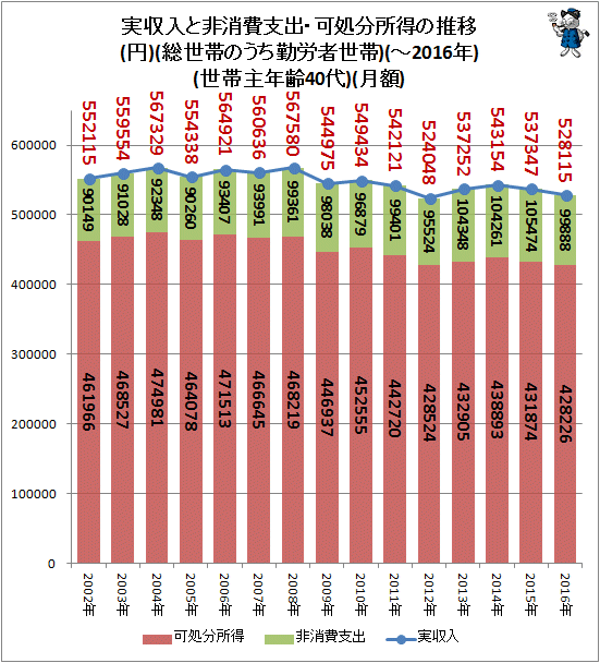 ↑ 実収入と非消費支出・可処分所得の推移(円)(総世帯のうち勤労者世帯)(-2016年)(世帯主年齢-40代)(月額)
