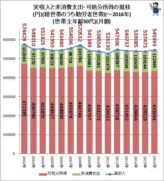 ↑ 実収入と非消費支出・可処分所得の推移(円)(総世帯のうち勤労者世帯)(-2016年)(世帯主年齢-50代)(月額)