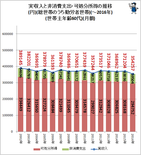 ↑ 実収入と非消費支出・可処分所得の推移(円)(総世帯のうち勤労者世帯)(-2016年)(世帯主年齢-60代)(月額)