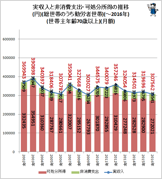 ↑ 実収入と非消費支出・可処分所得の推移(円)(総世帯のうち勤労者世帯)(-2016年)(世帯主年齢70歳以上)(月額)