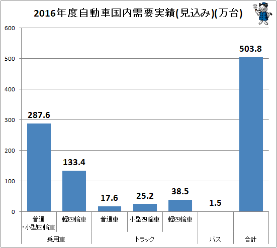 ↑ 2016年度自動車国内需要実績(見込み)(万台)