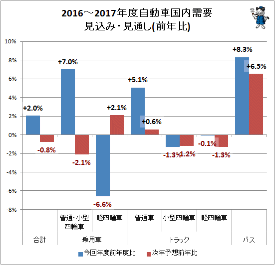 ↑ 2016年度-2017年度自動車国内需要見込み・見通し(前年比)