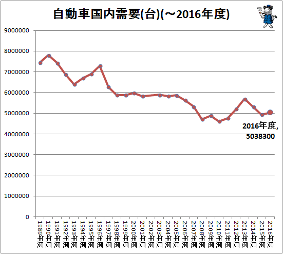 ↑ 自動車国内需要(台)(-2016年度)