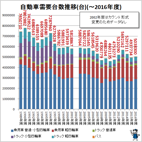 ↑ 自動車需要台数推移(台)(-2016年度)