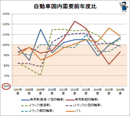 ↑ 自動車国内需要前年度比
