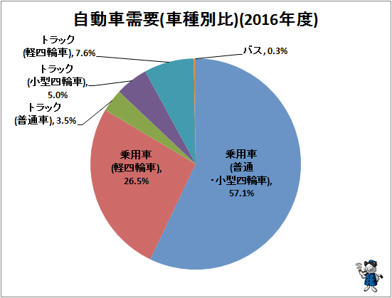 ↑ 自動車需要(車種別比)(2016年度)