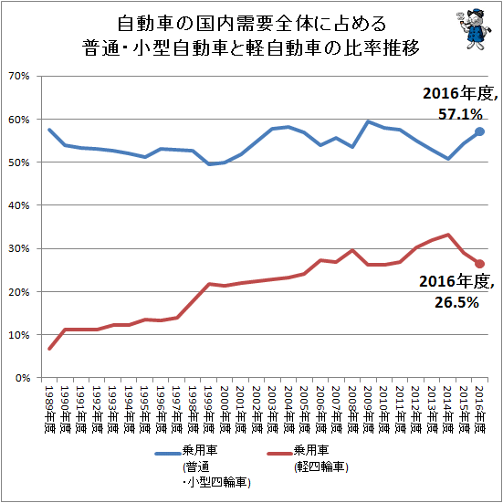 ↑ 自動車の国内需要全体に占める普通・小型自動車と軽自動車の比率推移