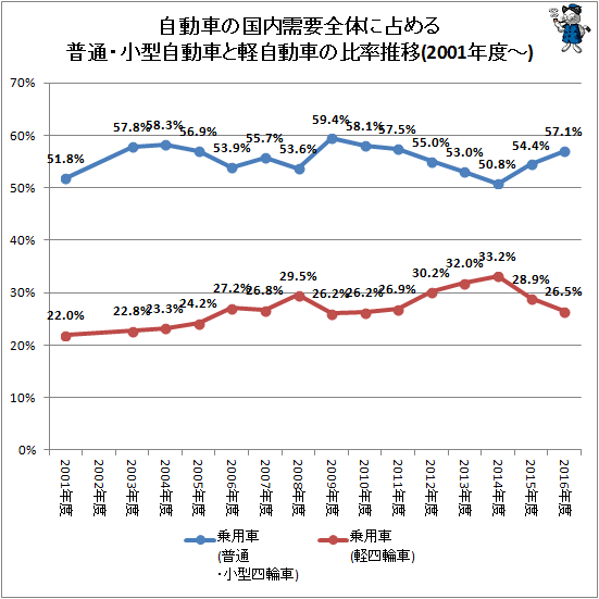 ↑ 自動車の国内需要全体に占める普通・小型自動車と軽自動車の比率推移(2001年度-)