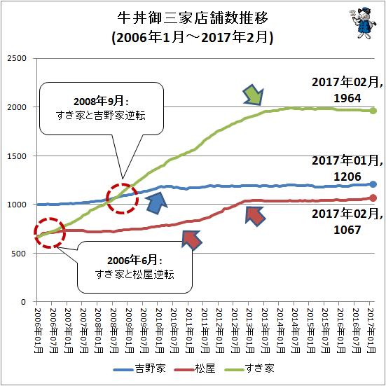 ↑ 牛丼御三家店舗数推移(2006年1月-2017年2月)