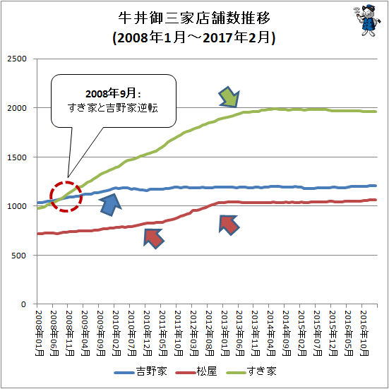 ↑ 牛丼御三家店舗数推移(2008年1月-2017年2月)