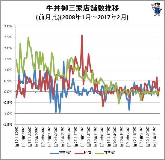 ↑ 牛丼御三家店舗数推移(前月比)(2008年1月-2017年2月)