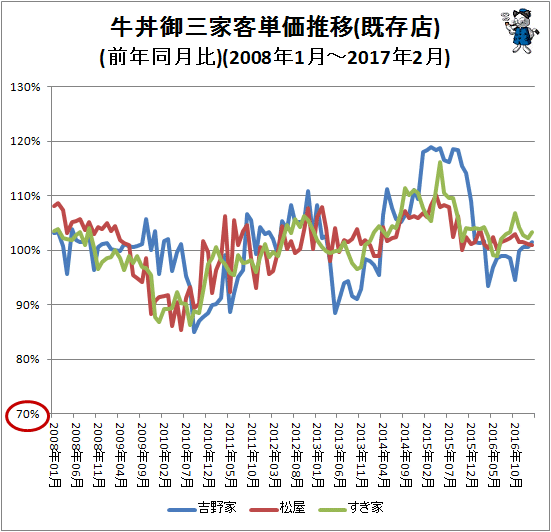 ↑ 牛丼御三家客単価推移(前年同月比)(2008年1月-2017年2月)