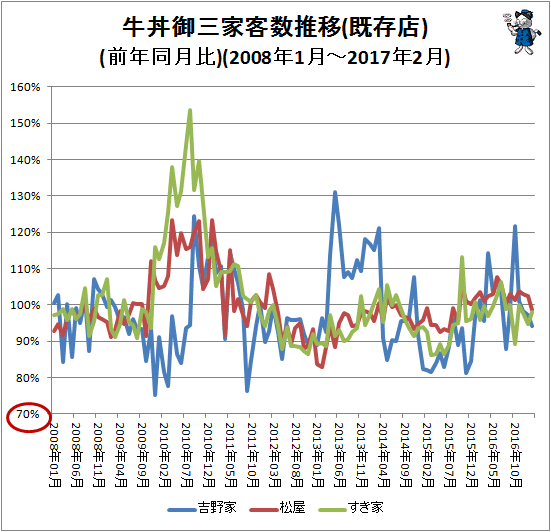 ↑ 牛丼御三家客数推移(前年同月比)(2008年1月-2017年2月)