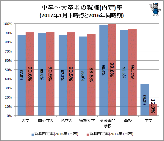 ↑ 中卒-大卒者の就職(内定)率(2017年1月末時点と2016年同時期)