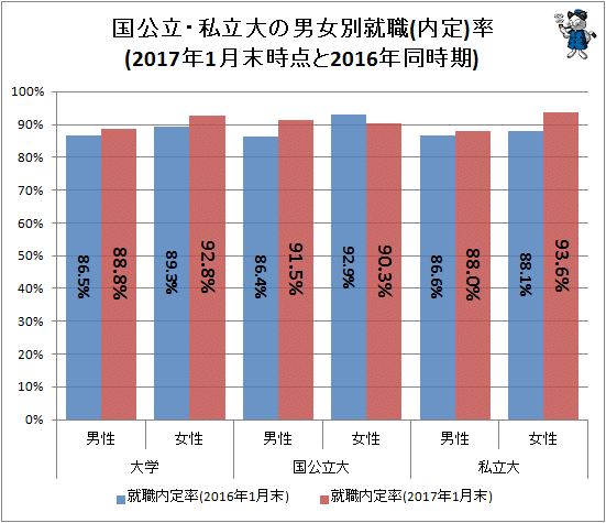 ↑ 国公立・私立大の男女別就職率(2017年1月末時点と2016年同時期)