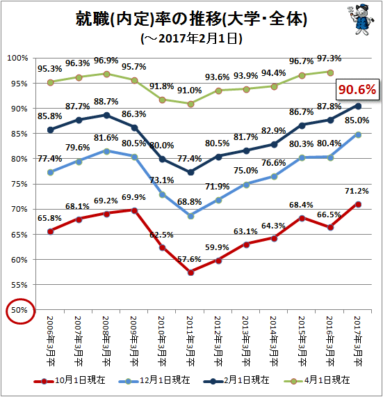 ↑ 就職(内定)率の推移(大学・全体)(-2017年2月1日)