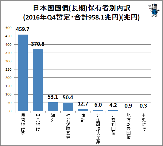 ↑ 日本国国債(長期)保有者別内訳(2016年Q4暫定・合計958.1兆円)(兆円)