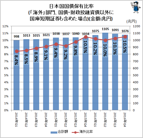 ↑ 日本国国債保有比率(「海外」部門、国債・財政投融資債以外に国庫短期証券も含めた場合)(金額:兆円)