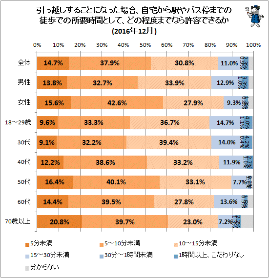 ↑ 引っ越しすることになった場合、自宅から駅やバス停までの徒歩での所要時間として、どの程度までなら許容できるか(2016年12月)