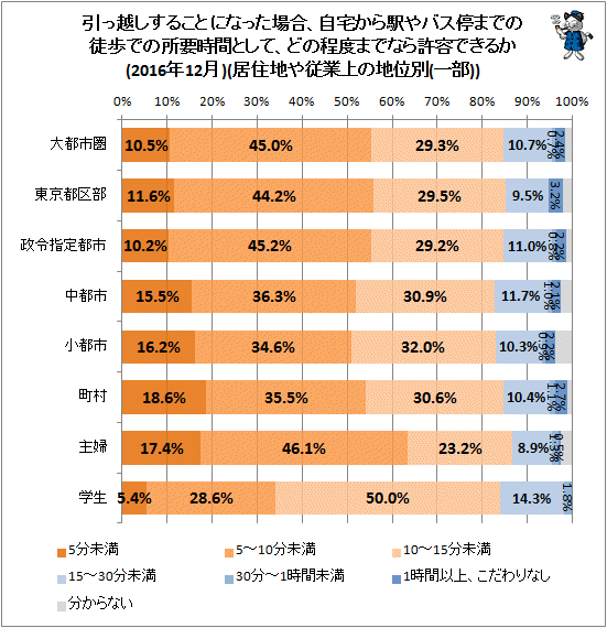 ↑ 引っ越しすることになった場合、自宅から駅やバス停までの徒歩での所要時間として、どの程度までなら許容できるか(2016年12月)(現在の居住地や従業上の地位別(一部))