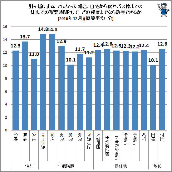 ↑ 引っ越しすることになった場合、自宅から駅やバス停までの徒歩での所要時間として、どの程度までなら許容できるか(2016年12月)(概算平均、分)