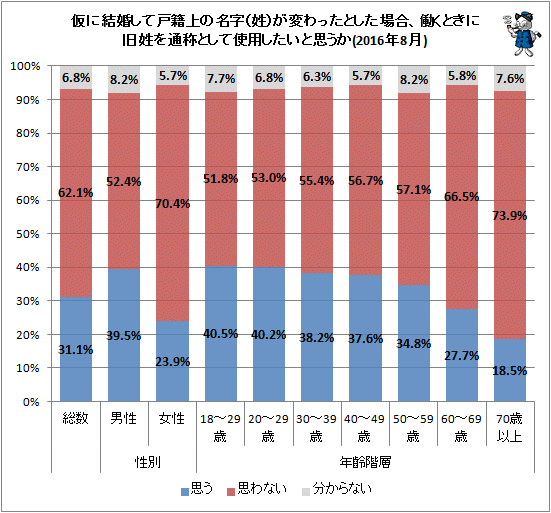 ↑ 仮に結婚して戸籍上の名字(姓)が変わったとした場合、働くときに旧姓を通称として使用したいと思うか(2016年8月)