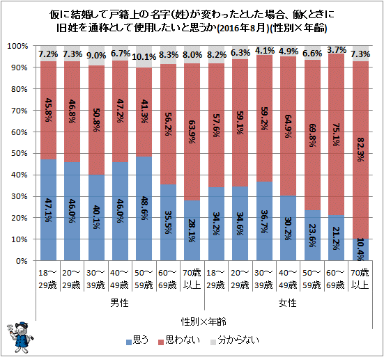 ↑ 仮に結婚して戸籍上の名字(姓)が変わったとした場合、働くときに旧姓を通称として使用したいと思うか(2016年8月)(性別×年齢)
