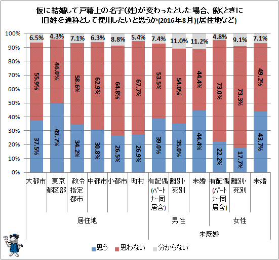 ↑ 仮に結婚して戸籍上の名字(姓)が変わったとした場合、働くときに旧姓を通称として使用したいと思うか(2016年8月)(居住地など)