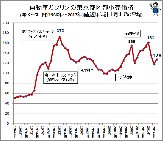 自動車ガソリンの東京都区部小売価格(年ベース、円)(1970年-2017年)(直近年は計上月までの平均)