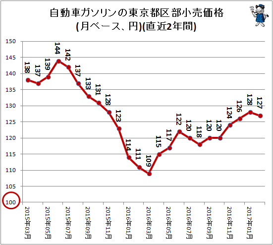 自動車ガソリンの東京都区部小売価格(月ベース、円)(直近2年間)