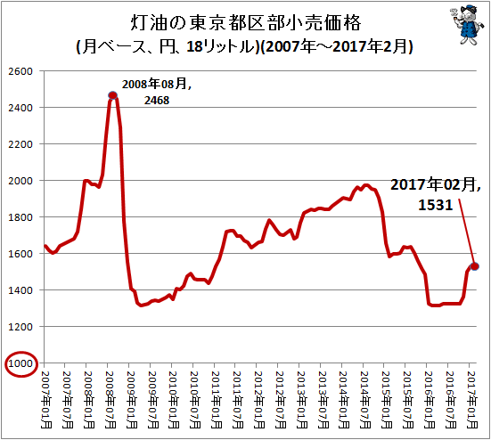 ↑ 灯油の東京都区部小売価格(月ベース、円、18リットル)(2007年-2017年1月)