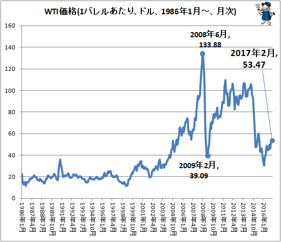 ↑ WTI価格(1バレルあたり、ドル、1986年1月-、月次)