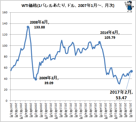 ↑ WTI価格(1バレルあたり、ドル、2007年1月-、月次)
