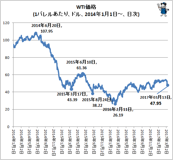 ↑ WTI価格(1バレルあたり、ドル、2014年1月1日-、日次)