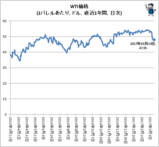 ↑ WTI価格(1バレルあたり、ドル、直近1年間、日次)