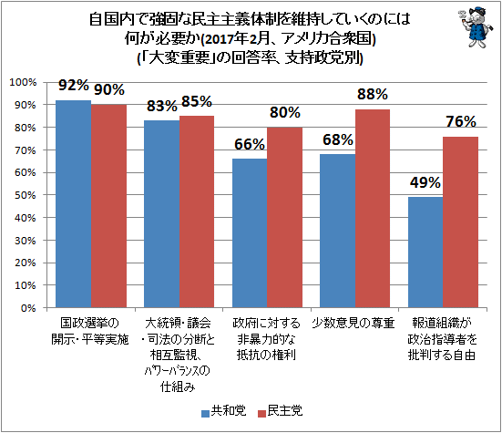 ↑ 自国内で強固な民主主義体制を維持していくのには何が必要か(2017年2月、アメリカ合衆国)(「大変重要」の回答率、支持政党別)(再録)