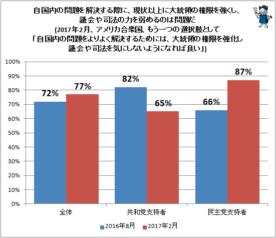 ↑ 自国内の問題を解決する際に、現状以上に大統領の権限を強くし、議会や司法の力を弱めるのは問題だ(2017年2月、アメリカ合衆国、もう一つの選択肢として「自国内の問題をよりよく解決するためには、大統領の権限を強化し議会や司法を気にしないようになれば良い」)